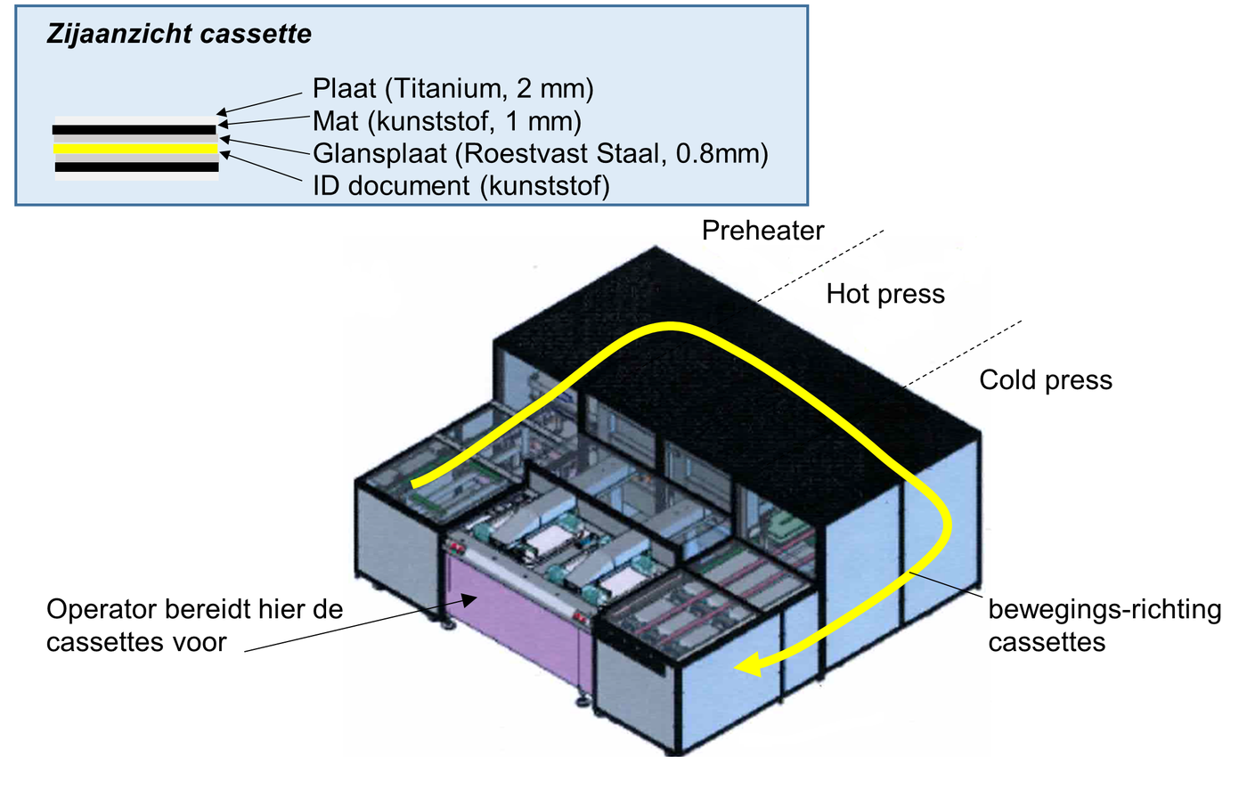 Figure 1: Een schematisch overzicht van de Single-Sheet Lamineer machine en een zijaanzicht van de cassette.