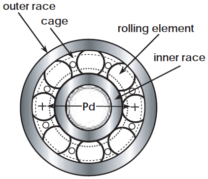 Figure 1: Bearing components.