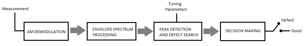 Figure 4: Automatic Bearing Fault Detection.