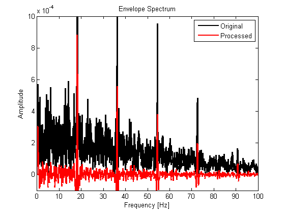Figure 5: Original and processed Envelope Spectrum.