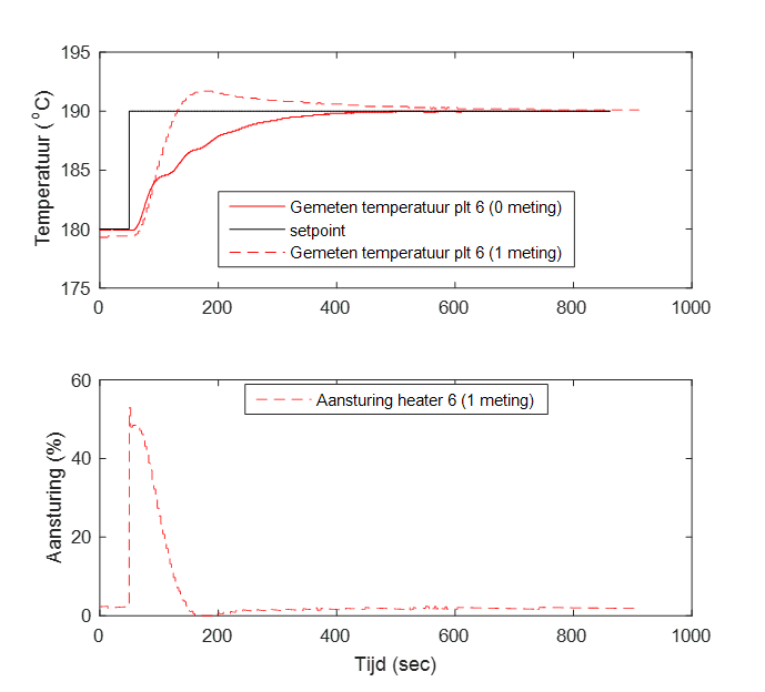 Figure 2: Vergelijking tussen 0-meting en 1-meting.