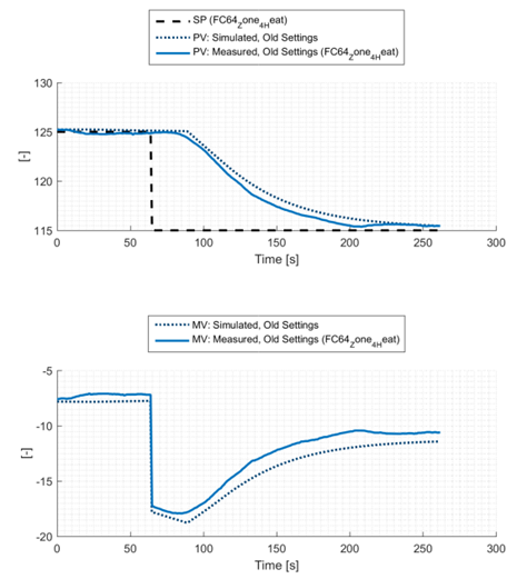 Figuur 5: verificatie experiment