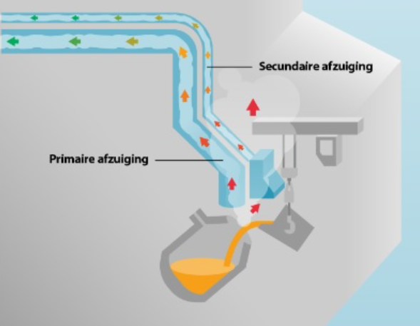 Figuur 1: Schematische weergave van de afzuiging in het converterproces