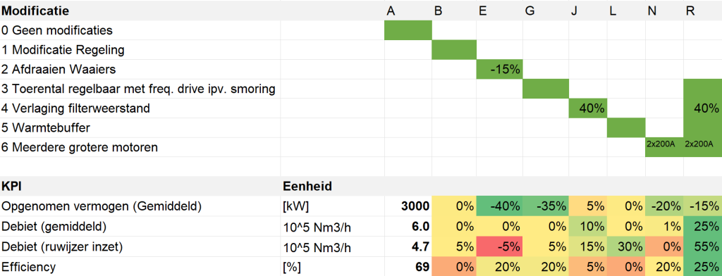 Resultaten van modificaties en combinaties daarvan. Een positief percentage betekend een verhoging t.o.v. modificatie A.