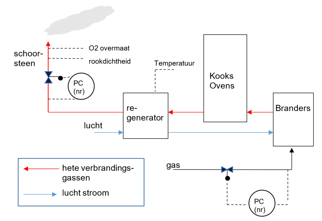 Figuur bij Een temperatuur regelen die pas achttien uur later meetbaar is