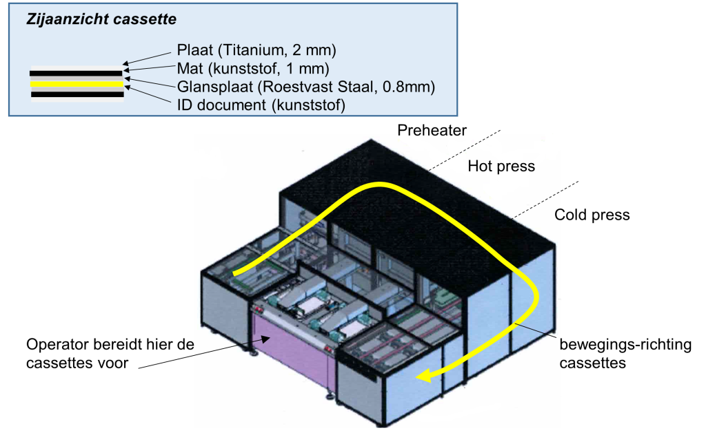 Doorsnede van de lamineercassette: plaat, mat, glasvezel en document tussen de warme persplaten