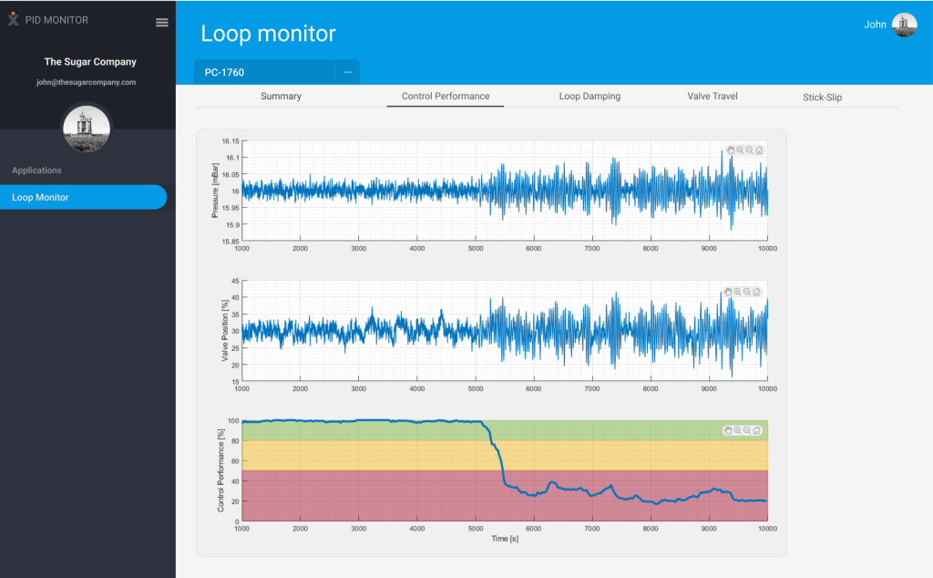 Scherm van de Loop Monitor met meetsignalen en een gekleurde prestatiebalk per regelkring