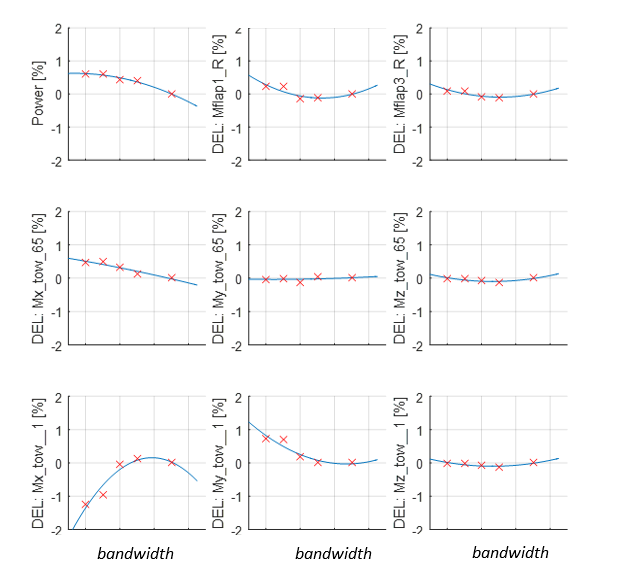 Plots van vermogen en belastingen tegen regelaarbandbreedte, met het optimum gemarkeerd