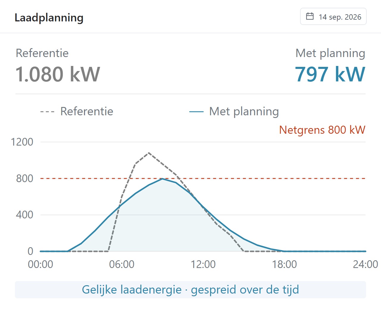 Illustratief EMS-rekenvoorbeeld: dezelfde laadenergie wordt verschoven zodat het geplande laadvermogen onder de netgrens blijft.