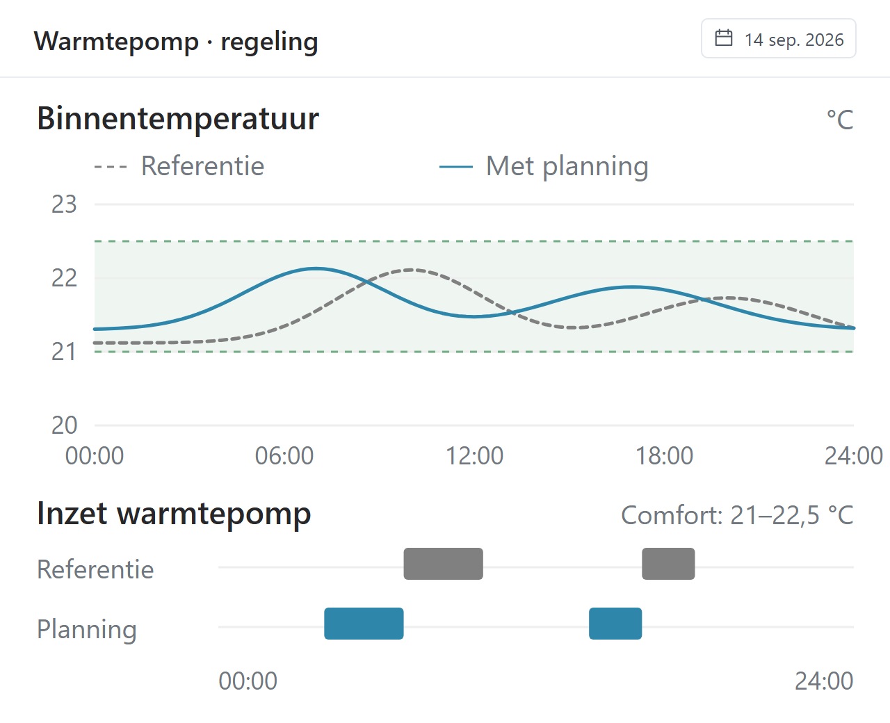 Illustratieve EMS-weergave met referentie en geplande binnentemperatuur binnen de comfortband, en de verschoven inzet van de warmtepomp.
