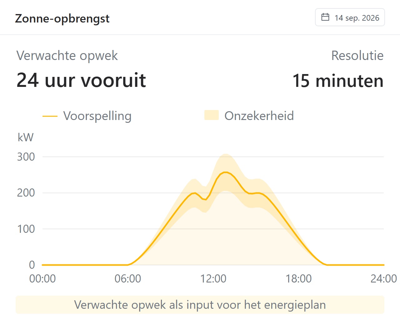 Illustratieve EMS-zonnevoorspelling per kwartier met verwachte opwek en onzekerheidsband.