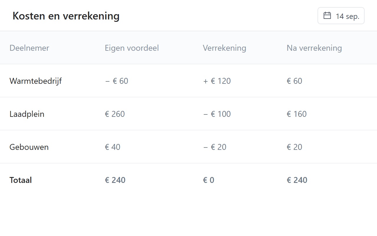 Voorbeeldverrekening met kosten en compensatie per deelnemer.